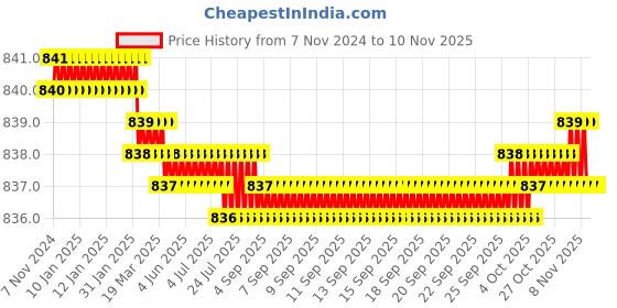 moglix.com Screwtight 130mm Ceramic Ivory &a; Gold Multipurpose Crackle Glaze Floral Hook with Brass Effect, AZ-CHK001FL2-IV-10 (Pack of 10) screwtight Price History Graph from 7 Nov 2024 to 9 Nov 2025