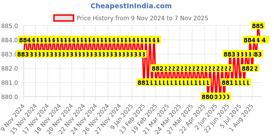moglix.com Screwtight 130mm Ceramic Ivory &a; Gold Multipurpose Crackle Glaze Floral Hook with Brass Effect, AZ-CHK001FL2-IV-12 (Pack of 12) screwtight Price History Graph from 9 Nov 2024 to 6 Nov 2025
