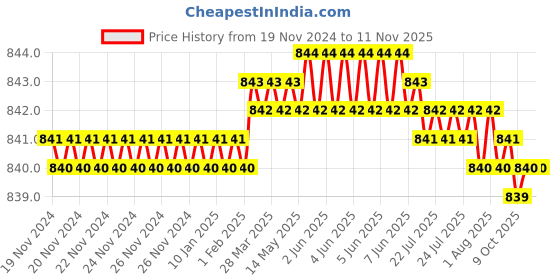 moglix.com Screwtight 130mm Ceramic Ivory &a; Gold Multipurpose Crackle Glaze Hook with Brass Effect, AZ-CHK001FR-IV-10 (Pack of 10) screwtight Price History Graph from 19 Nov 2024 to 10 Nov 2025