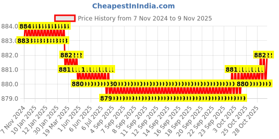 moglix.com Screwtight 130mm Ceramic Ivory &a; Gold Multipurpose Crackle Glaze Hook with Brass Effect, AZ-CHK001FR-IV-12 (Pack of 12) screwtight Price History Graph from 7 Nov 2024 to 8 Nov 2025