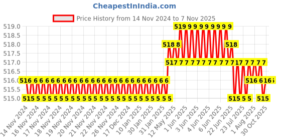 moglix.com Screwtight 130mm Ceramic Ivory &a; Gold Multipurpose Crackle Glaze Hook with Brass Effect, AZ-CHK001FR-IV-6 (Pack of 6) screwtight Price History Graph from 14 Nov 2024 to 6 Nov 2025