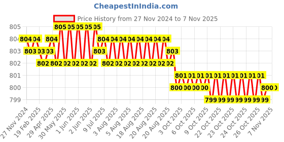 moglix.com Screwtight 130mm Ceramic Ivory &a; Gold Multipurpose Crackle Glaze Hook with Brass Effect, AZ-CHK001FR-IV-8 (Pack of 8) screwtight Price History Graph from 27 Nov 2024 to 6 Nov 2025