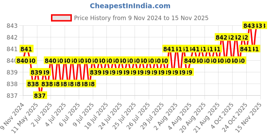 moglix.com Screwtight 130mm Ceramic Ivory &a; Gold Multipurpose Crackle Glaze Hook with Brass Effect, AZ-CHK001RO-IV-10 (Pack of 10) screwtight Price History Graph from 9 Nov 2024 to 12 Nov 2025