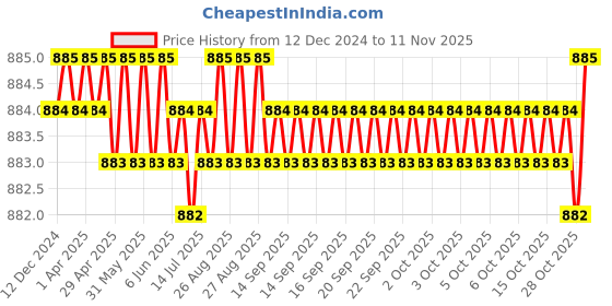 moglix.com Screwtight 130mm Ceramic Ivory &a; Gold Multipurpose Crackle Glaze Hook with Brass Effect, AZ-CHK001RO-IV-12 (Pack of 12) screwtight Price History Graph from 12 Dec 2024 to 11 Nov 2025