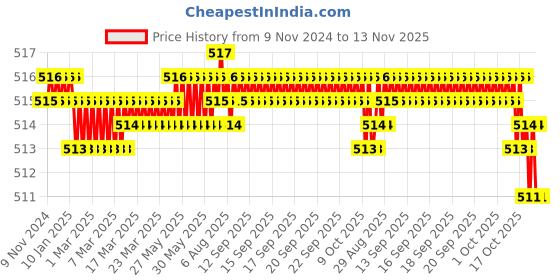 moglix.com Screwtight 130mm Ceramic Ivory &a; Gold Multipurpose Crackle Glaze Hook with Brass Effect, AZ-CHK001RO-IV-6 (Pack of 6) screwtight Price History Graph from 9 Nov 2024 to 12 Nov 2025