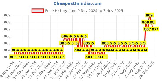 moglix.com Screwtight 130mm Ceramic Ivory &a; Gold Multipurpose Crackle Glaze Hook with Brass Effect, AZ-CHK001UE-IV-8 (Pack of 8) screwtight Price History Graph from 9 Nov 2024 to 6 Nov 2025