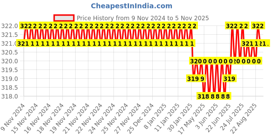 moglix.com Screwtight 130mm Ceramic Multipurpose Crackle Glaze Floral Hook, FL2 (Pack of 4) screwtight Price History Graph from 9 Nov 2024 to 4 Nov 2025
