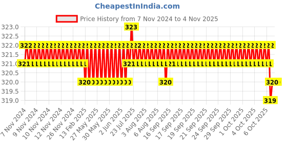 moglix.com Screwtight 130mm Ceramic Turquoise &a; Gold Glossy Finish Multipurpose Crackle Glaze Floral Hook, CHK001FL2 (Pack of 4) screwtight Price History Graph from 7 Nov 2024 to 3 Nov 2025