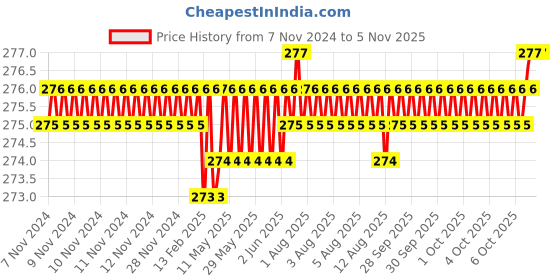 moglix.com Screwtight 130mm Ceramic ‎Turquoise &a; Gold ‎Glossy Finish Multipurpose Crackle Glaze Hook, CHK001RO (Pack of 2) screwtight Price History Graph from 7 Nov 2024 to 4 Nov 2025