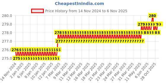 moglix.com Screwtight 130mm Ceramic ‎Turquoise &a; Gold ‎Glossy Finish ‎Round Multipurpose Crackle Glaze Hook, CHK001FR (Pack of 2) screwtight Price History Graph from 14 Nov 2024 to 6 Nov 2025
