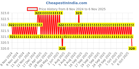 moglix.com Screwtight 130mm Ceramic ‎Turquoise &a; Gold ‎Glossy Finish ‎Round Multipurpose Crackle Glaze Hook, CHK001FR (Pack of 4) screwtight Price History Graph from 8 Nov 2024 to 5 Nov 2025