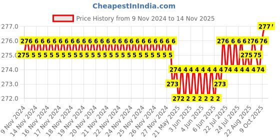 moglix.com Screwtight 130mm Ceramic Turquoise &a; Gold Glossy Finish Round Multipurpose Crackle Glaze Hook, CHK001ST (Pack of 2) screwtight Price History Graph from 9 Nov 2024 to 14 Nov 2025