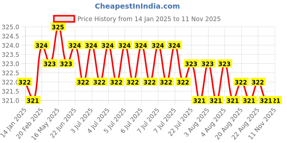 moglix.com Screwtight 130mm Ceramic ‎Turquoise &a; Gold ‎Glossy Finish ‎Round Multipurpose Crackle Glaze Hook, CHK001ST (Pack of 4) screwtight Price History Graph from 14 Jan 2025 to 11 Nov 2025