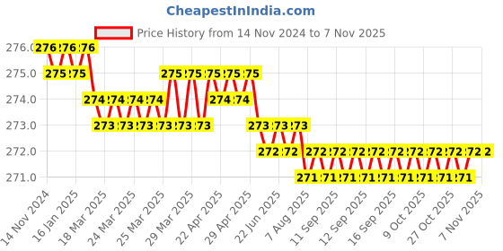 moglix.com Screwtight 130mm Ceramic Turquoise &a; Gold Glossy Finish Round Multipurpose Crackle Glaze Hook, CHK001UE (Pack of 2) screwtight Price History Graph from 14 Nov 2024 to 6 Nov 2025