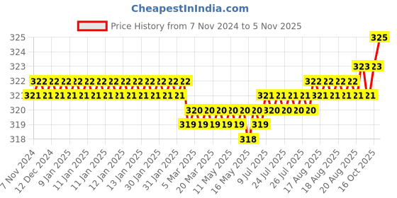 moglix.com Screwtight 130mm Ceramic Turquoise &a; Gold Glossy Finish Round Multipurpose Crackle Glaze Hook, CHK001UE (Pack of 4) screwtight Price History Graph from 7 Nov 2024 to 5 Nov 2025