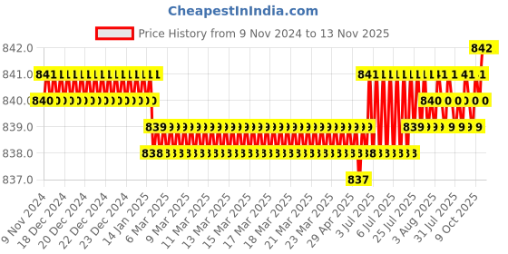 moglix.com Screwtight 130mm Ceramic Turquoise &a; Gold Multipurpose Crackle Glaze Floral Hook with Brass Effect, AZ-CHK001FL2-TU-10 (Pack of 10) screwtight Price History Graph from 9 Nov 2024 to 13 Nov 2025