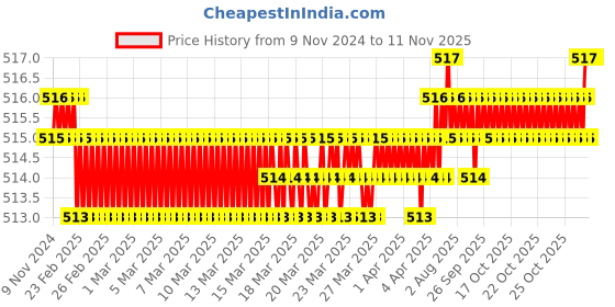 moglix.com Screwtight 130mm Ceramic Turquoise &a; Gold Multipurpose Crackle Glaze Floral Hook with Brass Effect, AZ-CHK001FL2-TU-6 (Pack of 6) screwtight Price History Graph from 9 Nov 2024 to 11 Nov 2025