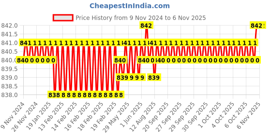moglix.com Screwtight 130mm Ceramic Turquoise &a; Gold Multipurpose Crackle Glaze Hook with Brass Effect, AZ-CHK001FR-TU-10 (Pack of 10) screwtight Price History Graph from 9 Nov 2024 to 6 Nov 2025