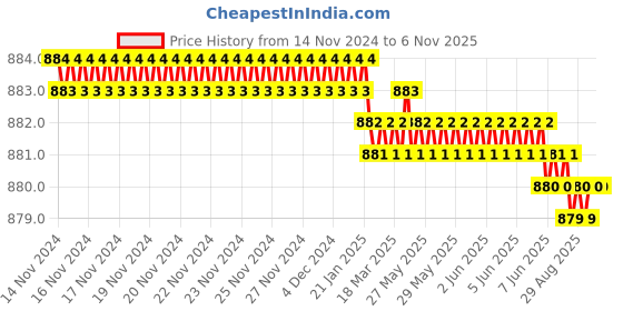 moglix.com Screwtight 130mm Ceramic Turquoise &a; Gold Multipurpose Crackle Glaze Hook with Brass Effect, AZ-CHK001FR-TU-12 (Pack of 12) screwtight Price History Graph from 14 Nov 2024 to 4 Nov 2025