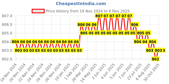 moglix.com Screwtight 130mm Ceramic Turquoise &a; Gold Multipurpose Crackle Glaze Hook with Brass Effect, AZ-CHK001FR-TU-8 (Pack of 8) screwtight Price History Graph from 19 Nov 2024 to 6 Nov 2025