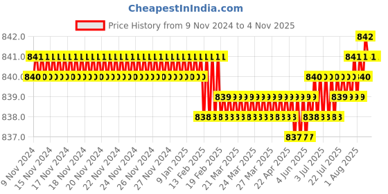 moglix.com Screwtight 130mm Ceramic Turquoise &a; Gold Multipurpose Crackle Glaze Hook with Brass Effect, AZ-CHK001RO-TU-10 (Pack of 10) screwtight Price History Graph from 9 Nov 2024 to 4 Nov 2025