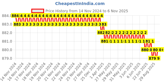 moglix.com Screwtight 130mm Ceramic Turquoise &a; Gold Multipurpose Crackle Glaze Hook with Brass Effect, AZ-CHK001RO-TU-12 (Pack of 12) screwtight Price History Graph from 14 Nov 2024 to 6 Nov 2025