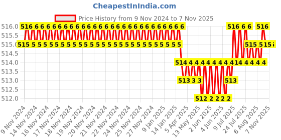 moglix.com Screwtight 130mm Ceramic Turquoise &a; Gold Multipurpose Crackle Glaze Hook with Brass Effect, AZ-CHK001RO-TU-6 (Pack of 6) screwtight Price History Graph from 9 Nov 2024 to 7 Nov 2025