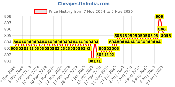 moglix.com Screwtight 130mm Ceramic Turquoise &a; Gold Multipurpose Crackle Glaze Hook with Brass Effect, AZ-CHK001RO-TU-8 (Pack of 8) screwtight Price History Graph from 7 Nov 2024 to 3 Nov 2025