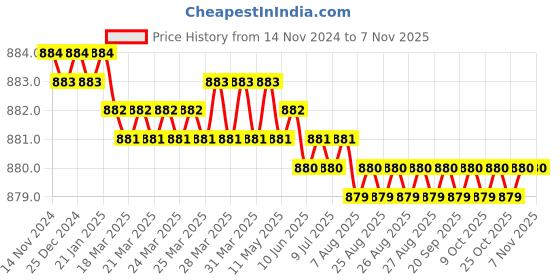 moglix.com Screwtight 130mm Ceramic Turquoise &a; Gold Multipurpose Crackle Glaze Hook with Brass Effect, AZ-CHK001ST-TU-12 (Pack of 12) screwtight Price History Graph from 14 Nov 2024 to 6 Nov 2025