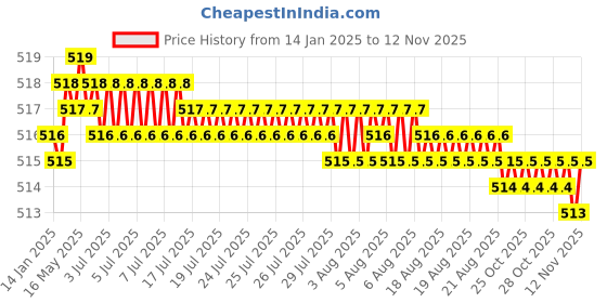 moglix.com Screwtight 130mm Ceramic Turquoise &a; Gold Multipurpose Crackle Glaze Hook with Brass Effect, AZ-CHK001ST-TU-6 (Pack of 6) screwtight Price History Graph from 14 Jan 2025 to 12 Nov 2025
