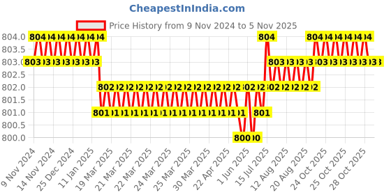 moglix.com Screwtight 130mm Ceramic Turquoise &a; Gold Multipurpose Crackle Glaze Hook with Brass Effect, AZ-CHK001ST-TU-8 (Pack of 8) screwtight Price History Graph from 9 Nov 2024 to 5 Nov 2025