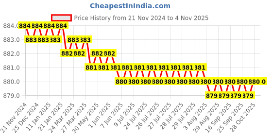 moglix.com Screwtight 130mm Ceramic Turquoise &a; Gold Multipurpose Crackle Glaze Hook with Brass Effect, AZ-CHK001UE-TU-12 (Pack of 12) screwtight Price History Graph from 21 Nov 2024 to 3 Nov 2025