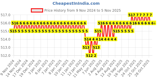 moglix.com Screwtight 130mm Ceramic Turquoise &a; Gold Multipurpose Crackle Glaze Hook with Brass Effect, AZ-CHK001UE-TU-6 (Pack of 6) screwtight Price History Graph from 9 Nov 2024 to 4 Nov 2025