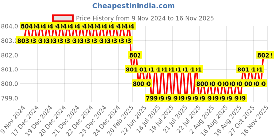 moglix.com Screwtight 130mm Ceramic Turquoise &a; Gold Multipurpose Crackle Glaze Hook with Brass Effect, AZ-CHK001UE-TU-8 (Pack of 8) screwtight Price History Graph from 9 Nov 2024 to 16 Nov 2025