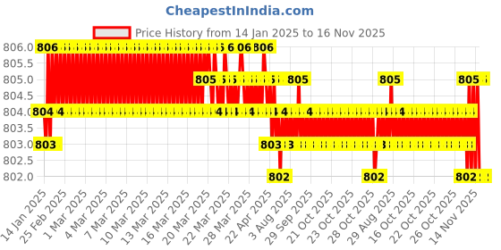 moglix.com Screwtight 130mm Ceramic Turquoise &a; Gold Multipurpose Floral Hook with Brass Effect, AZ-CHK001FL-TU-8 (Pack of 8) screwtight Price History Graph from 14 Jan 2025 to 16 Nov 2025