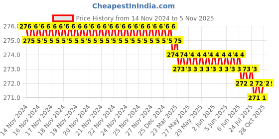 moglix.com Screwtight 130mm Ceramic ‎Yellow &a; Gold ‎Glossy Finish Multipurpose Crackle Glaze Floral Hook, CHK001FL2 (Pack of 2) screwtight Price History Graph from 14 Nov 2024 to 4 Nov 2025