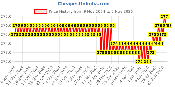 moglix.com Screwtight 130mm Ceramic ‎Yellow &a; Gold ‎Glossy Finish Multipurpose Crackle Glaze Hook, CHK001RO (Pack of 2) screwtight Price History Graph from 9 Nov 2024 to 5 Nov 2025