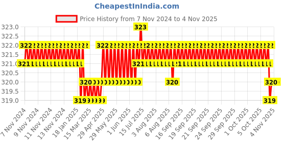moglix.com Screwtight 130mm Ceramic Yellow &a; Gold Glossy Finish Multipurpose Crackle Glaze Hook, CHK001RO (Pack of 4) screwtight Price History Graph from 7 Nov 2024 to 3 Nov 2025
