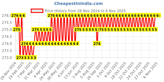 moglix.com Screwtight 130mm Ceramic Yellow &a; Gold Glossy Finish Multipurpose Floral Hook, CHK001FL (Pack of 2) screwtight Price History Graph from 28 Nov 2024 to 6 Nov 2025