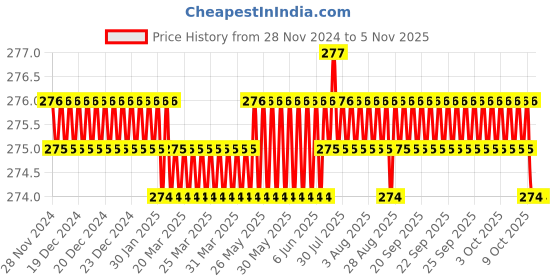 moglix.com Screwtight 130mm Ceramic ‎Yellow &a; Gold ‎Glossy Finish ‎Round Multipurpose Crackle Glaze Hook, CHK001FR (Pack of 2) screwtight Price History Graph from 28 Nov 2024 to 5 Nov 2025