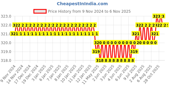 moglix.com Screwtight 130mm Ceramic Yellow &a; Gold Glossy Finish Round Multipurpose Crackle Glaze Hook, CHK001FR (Pack of 4) screwtight Price History Graph from 9 Nov 2024 to 6 Nov 2025