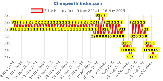 moglix.com Screwtight 130mm Ceramic Yellow &a; Gold Glossy Finish Round Multipurpose Crackle Glaze Hook, CHK001ST (Pack of 4) screwtight Price History Graph from 9 Nov 2024 to 15 Nov 2025