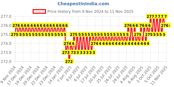 moglix.com Screwtight 130mm Ceramic ‎Yellow &a; Gold ‎Glossy Finish ‎Round Multipurpose Crackle Glaze Hook, CHK001UE (Pack of 2) screwtight Price History Graph from 9 Nov 2024 to 10 Nov 2025