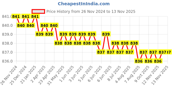 moglix.com Screwtight 130mm Ceramic Yellow &a; Gold Multipurpose Crackle Glaze Floral Hook with Brass Effect, AZ-CHK001FL2-YL-10 (Pack of 10) screwtight Price History Graph from 26 Nov 2024 to 12 Nov 2025
