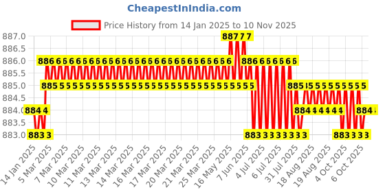moglix.com Screwtight 130mm Ceramic Yellow &a; Gold Multipurpose Crackle Glaze Floral Hook with Brass Effect, AZ-CHK001FL2-YL-12 (Pack of 12) screwtight Price History Graph from 14 Jan 2025 to 9 Nov 2025