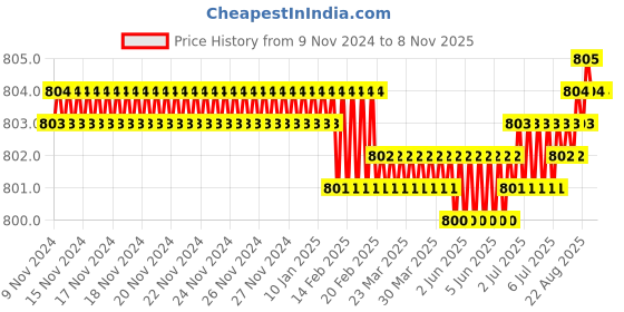 moglix.com Screwtight 130mm Ceramic Yellow &a; Gold Multipurpose Crackle Glaze Floral Hook with Brass Effect, AZ-CHK001FL2-YL-8 (Pack of 8) screwtight Price History Graph from 9 Nov 2024 to 7 Nov 2025