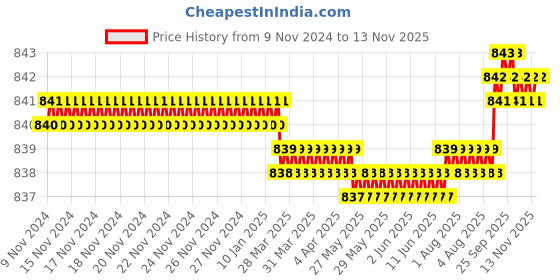 moglix.com Screwtight 130mm Ceramic Yellow &a; Gold Multipurpose Crackle Glaze Hook with Brass Effect, AZ-CHK001FR-YL-10 (Pack of 10) screwtight Price History Graph from 9 Nov 2024 to 13 Nov 2025