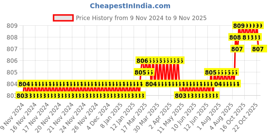 moglix.com Screwtight 130mm Ceramic Yellow &a; Gold Multipurpose Crackle Glaze Hook with Brass Effect, AZ-CHK001FR-YL-8 (Pack of 8) screwtight Price History Graph from 9 Nov 2024 to 9 Nov 2025
