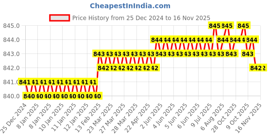 moglix.com Screwtight 130mm Ceramic Yellow &a; Gold Multipurpose Crackle Glaze Hook with Brass Effect, AZ-CHK001RO-YL-10 (Pack of 10) screwtight Price History Graph from 25 Dec 2024 to 16 Nov 2025