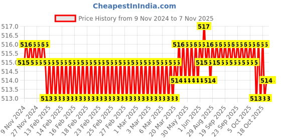 moglix.com Screwtight 130mm Ceramic Yellow &a; Gold Multipurpose Crackle Glaze Hook with Brass Effect, AZ-CHK001RO-YL-6 (Pack of 6) screwtight Price History Graph from 9 Nov 2024 to 6 Nov 2025